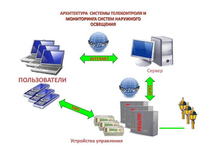 Пользователи устройства. Системы телеконтроля. Система управления энергосбережением. Архитектура системы наблюдения. Энергосбережение в системах освещения.